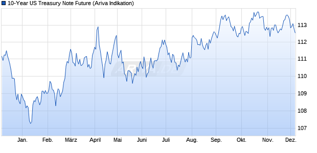 10-Year US Treasury Note Future Future Chart