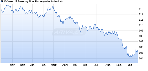 10-Year US Treasury Note Future Future Chart
