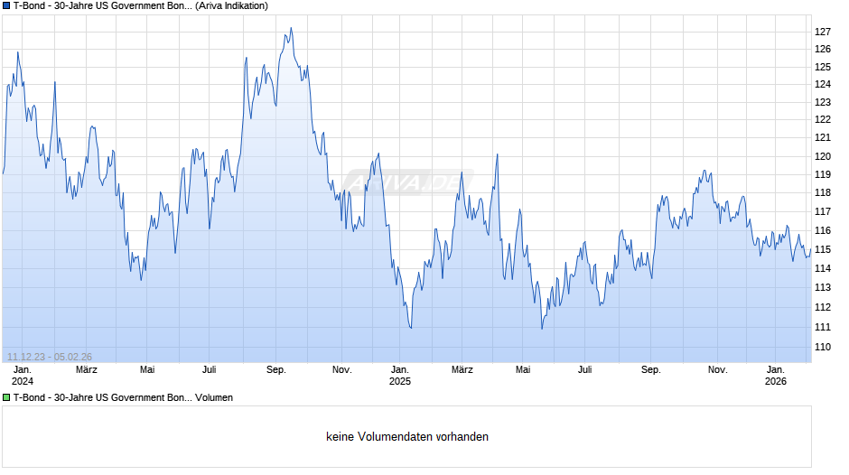 T-Bond - 30-Jahre US Government Bond Future Chart
