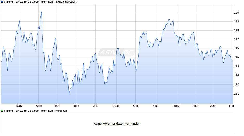 T-Bond - 30-Jahre US Government Bond Future Chart