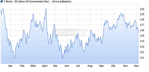 T-Bond - 30-Jahre US Government Bond Future Future Chart