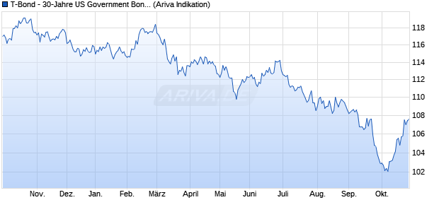 T-Bond - 30-Jahre US Government Bond Future Future Chart