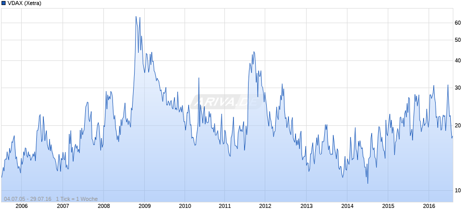 VDAX Chart