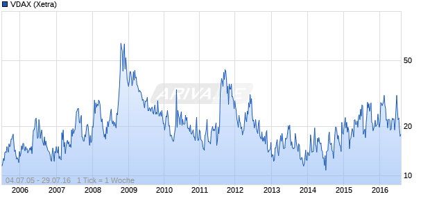 VDAX Chart