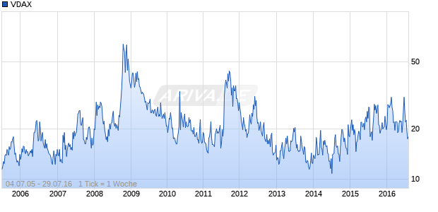 VDAX Chart
