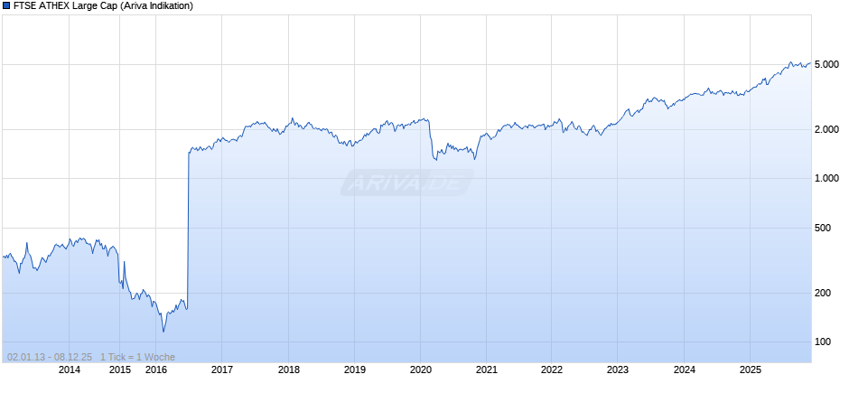 FTSE ATHEX Large Cap Chart
