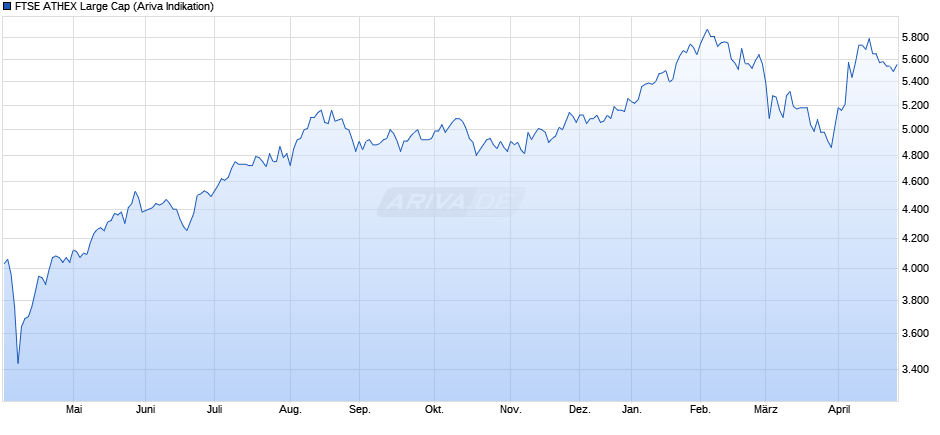 FTSE ATHEX Large Cap Chart