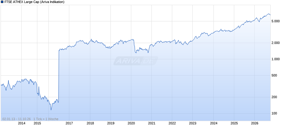 FTSE ATHEX Large Cap Chart