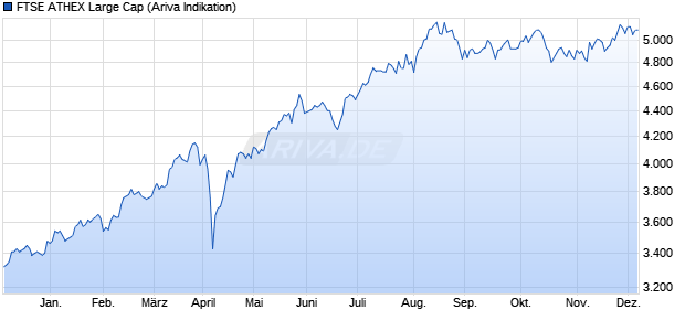FTSE ATHEX Large Cap Chart