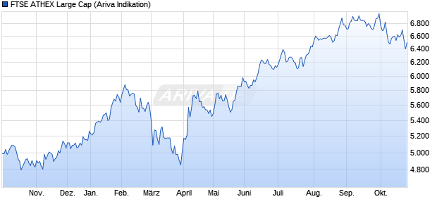 FTSE ATHEX Large Cap Chart