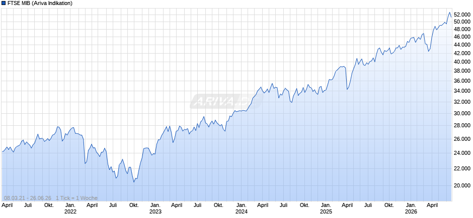 FTSE MIB Chart