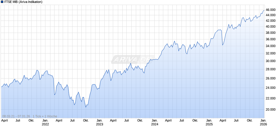 FTSE MIB Chart