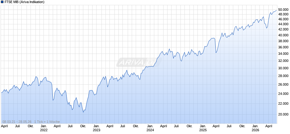 FTSE MIB Chart