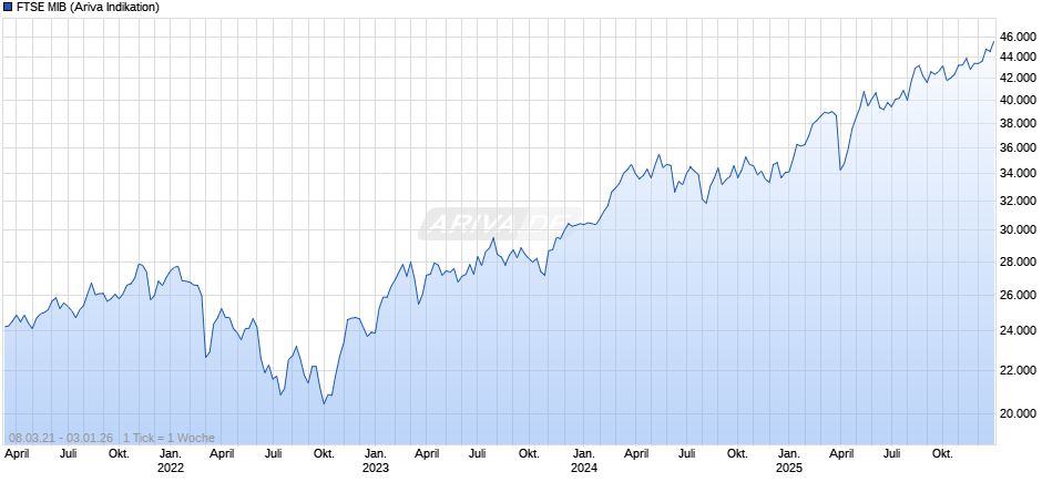 FTSE MIB Chart