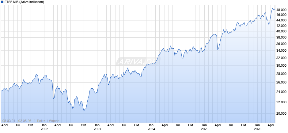 FTSE MIB Chart
