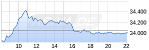 FTSE MIB Realtime-Chart