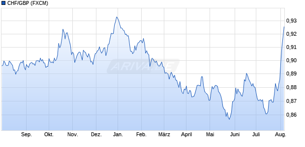 CHF/GBP (Schweizer Franken / Britische Pfund) Währung Chart