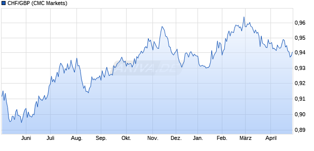 CHF/GBP (Schweizer Franken / Britische Pfund) W&auml;hrung Chart