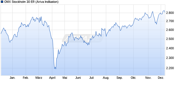 OMX Stockholm 30 ER Chart