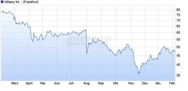 Albany International Aktie Chart