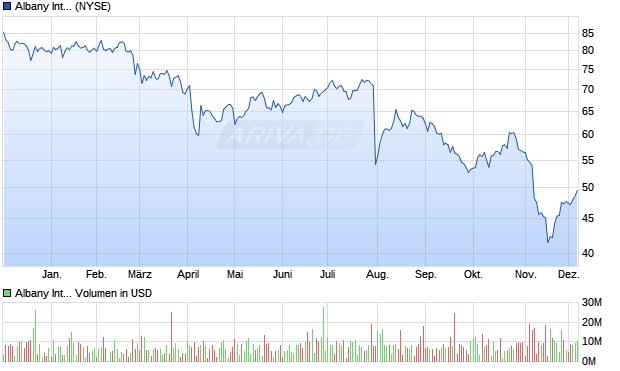 Albany International Aktie Chart