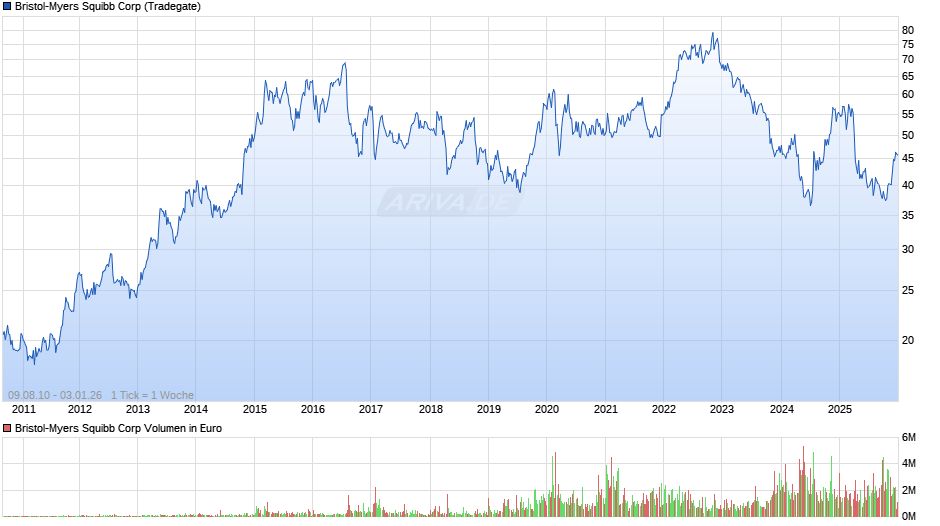 Bristol-Myers Squibb Chart