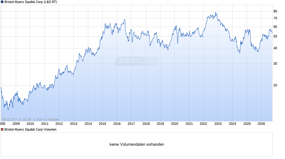 Bristol-Myers Squibb Chart