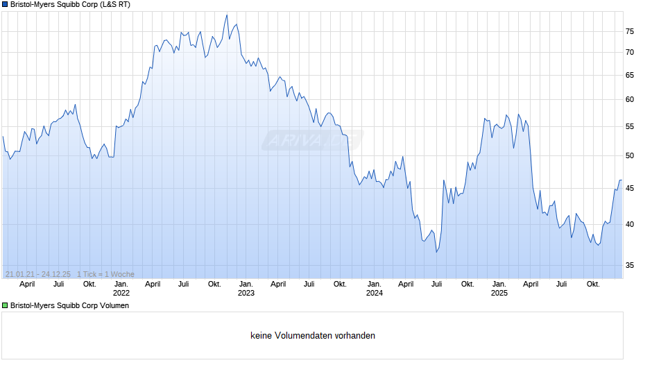 Bristol-Myers Squibb Chart