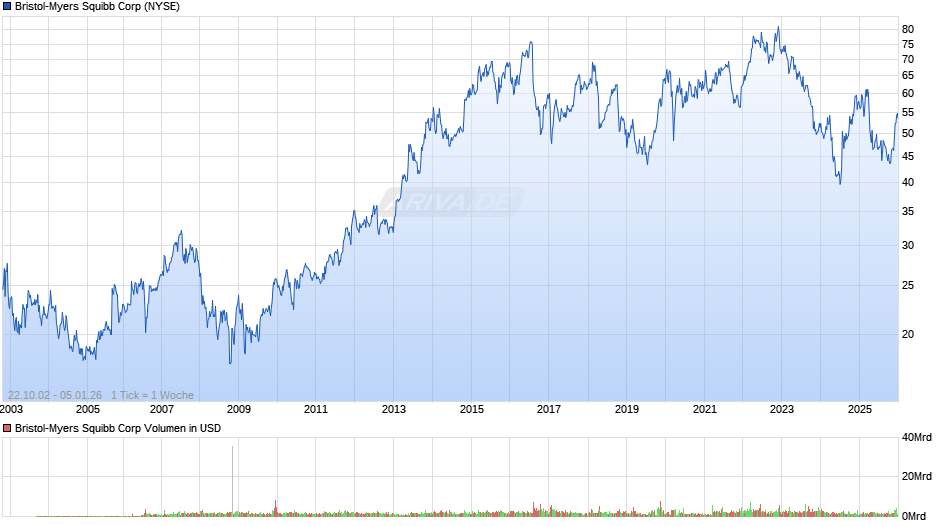 Bristol-Myers Squibb Chart