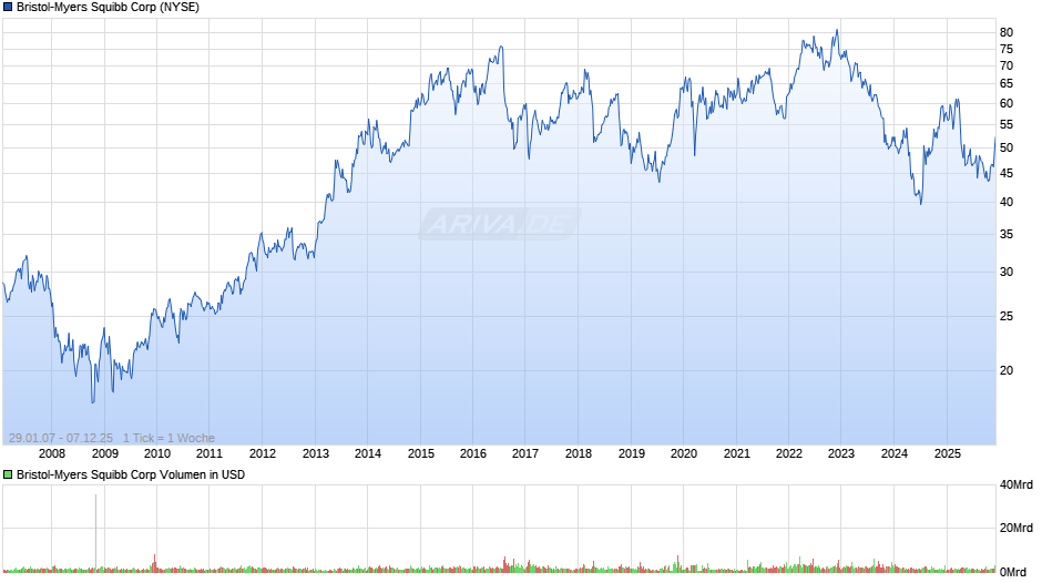 Bristol-Myers Squibb Chart