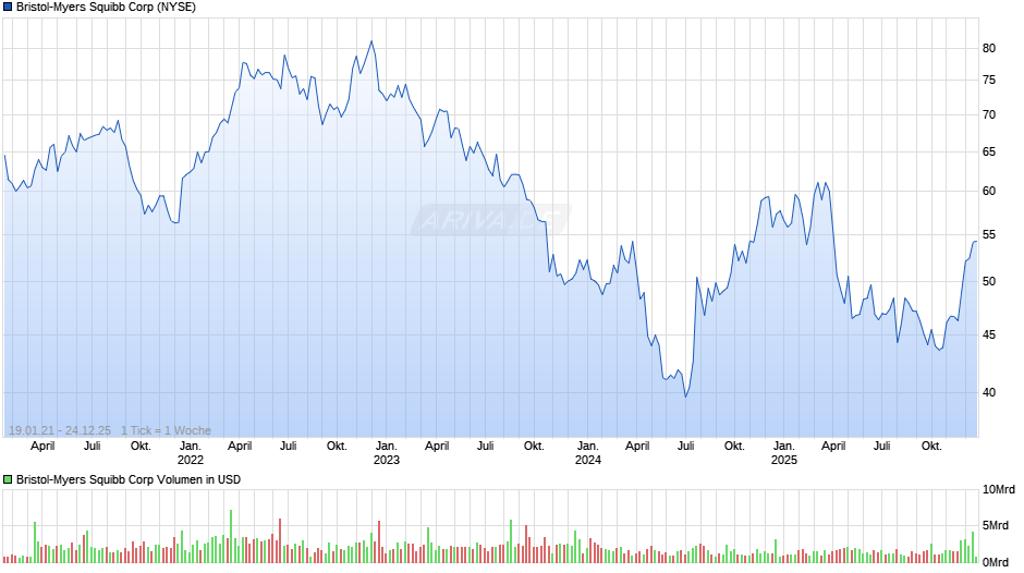 Bristol-Myers Squibb Chart