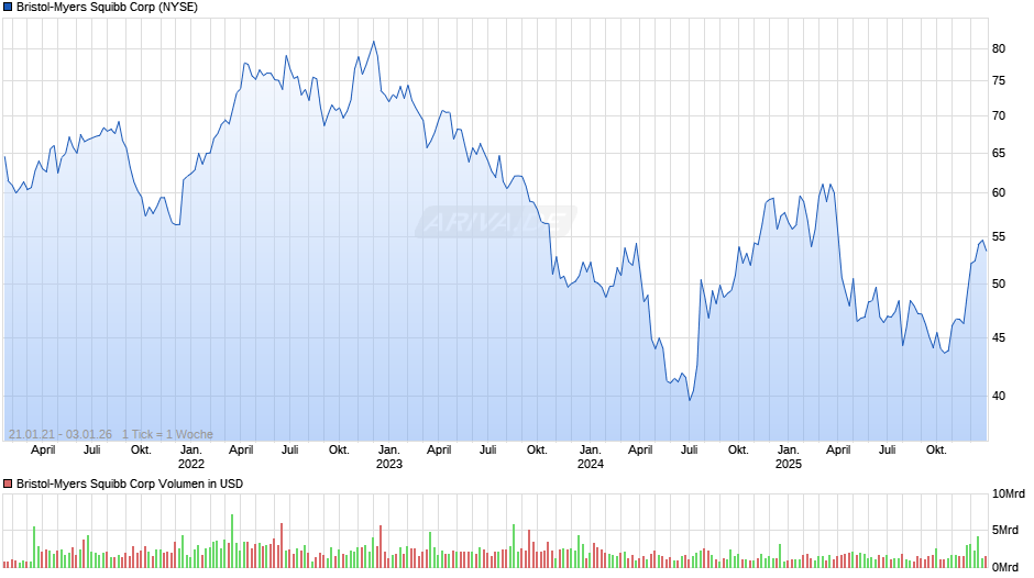Bristol-Myers Squibb Chart