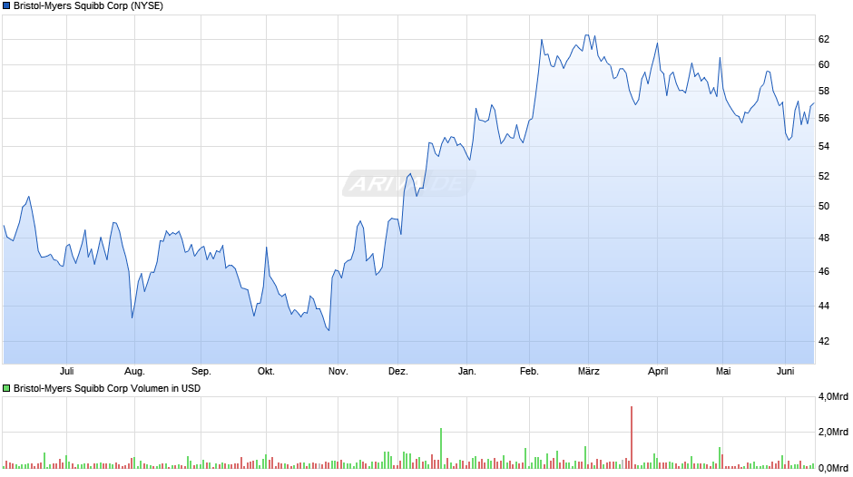 Bristol-Myers Squibb Chart