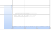 Bristol-Myers Squibb Corp Chart