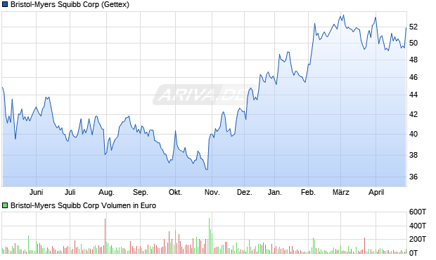 Bristol-Myers Squibb Aktie Chart