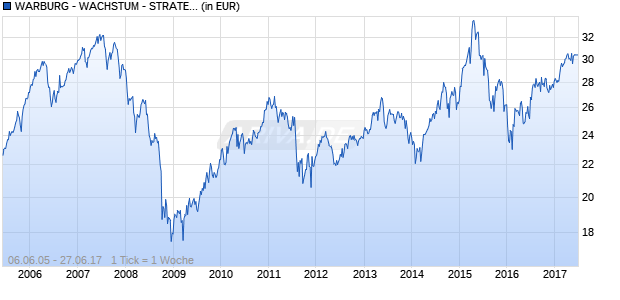WARBURG - WACHSTUM - STRATEGIEFONDS R Chart