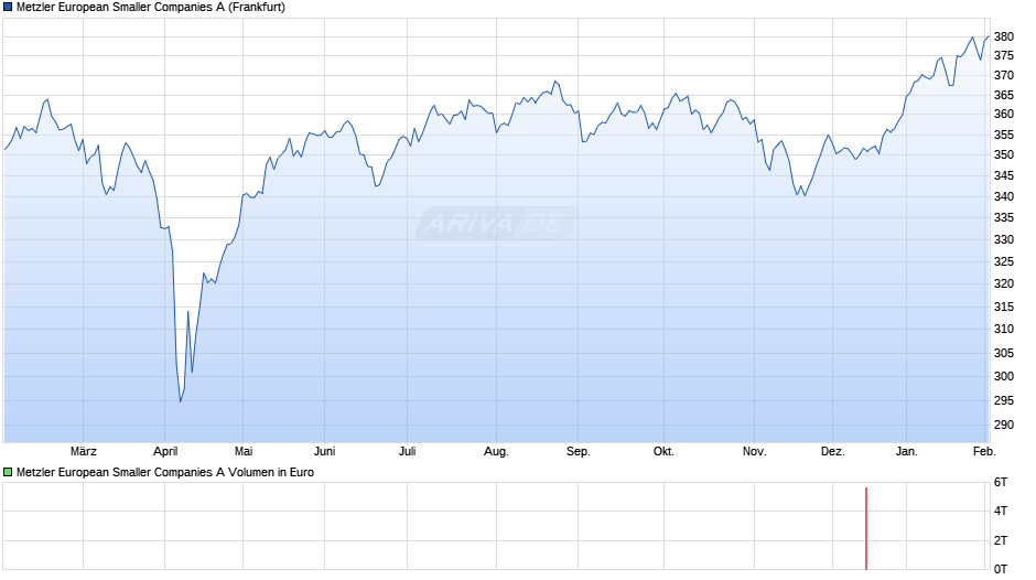 Metzler European Smaller Companies A Chart