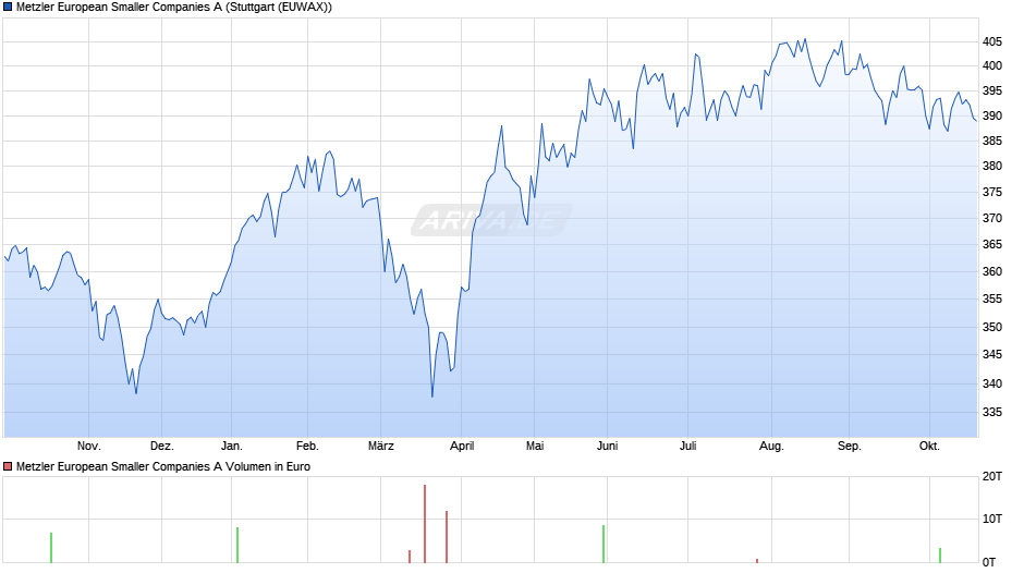 Metzler European Smaller Companies A Chart
