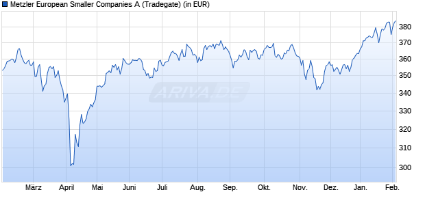 Performance des Metzler European Smaller Companies A (WKN 987735, ISIN IE0002921975)