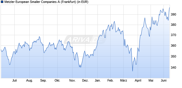 Performance des Metzler European Smaller Companies A (WKN 987735, ISIN IE0002921975)