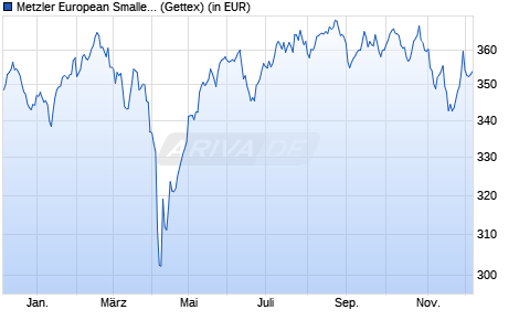 Performance des Metzler European Smaller Companies A (WKN 987735, ISIN IE0002921975)