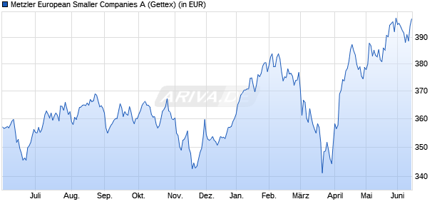 Performance des Metzler European Smaller Companies A (WKN 987735, ISIN IE0002921975)