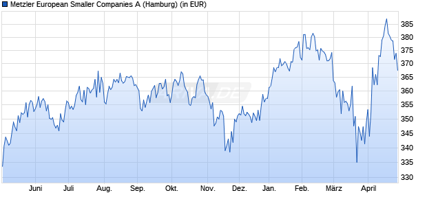 Performance des Metzler European Smaller Companies A (WKN 987735, ISIN IE0002921975)