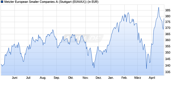 Performance des Metzler European Smaller Companies A (WKN 987735, ISIN IE0002921975)