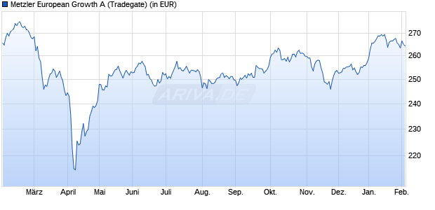 Performance des Metzler European Growth A (WKN 987736, ISIN IE0002921868)