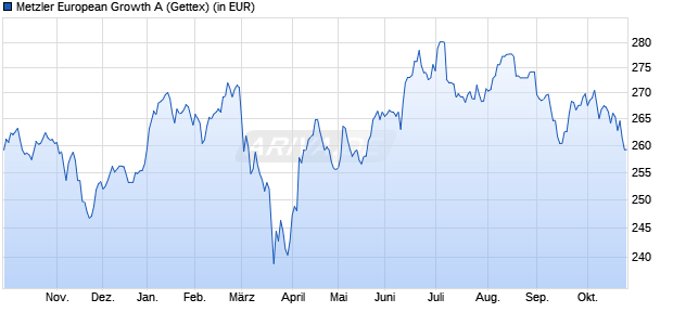Performance des Metzler European Growth A (WKN 987736, ISIN IE0002921868)