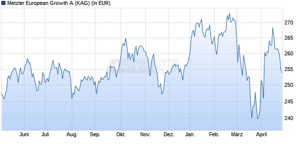 Performance des Metzler European Growth A (WKN 987736, ISIN IE0002921868)