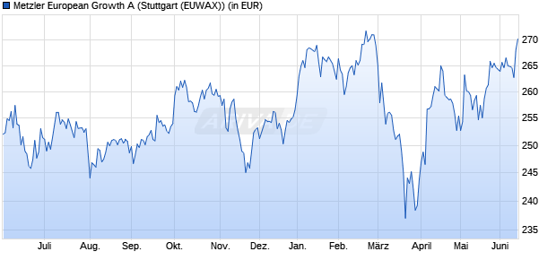 Performance des Metzler European Growth A (WKN 987736, ISIN IE0002921868)