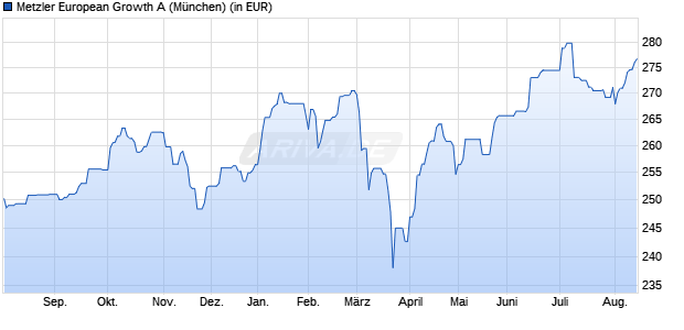 Performance des Metzler European Growth A (WKN 987736, ISIN IE0002921868)