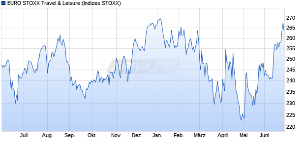 EURO STOXX Travel & Leisure Chart